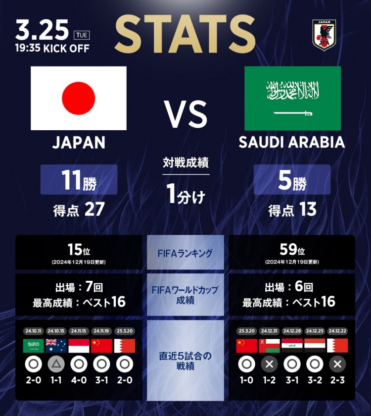 日本vs沙特?cái)?shù)據(jù)：相互戰(zhàn)績(jī)?nèi)毡?1勝1平5負(fù)，進(jìn)27球丟13球