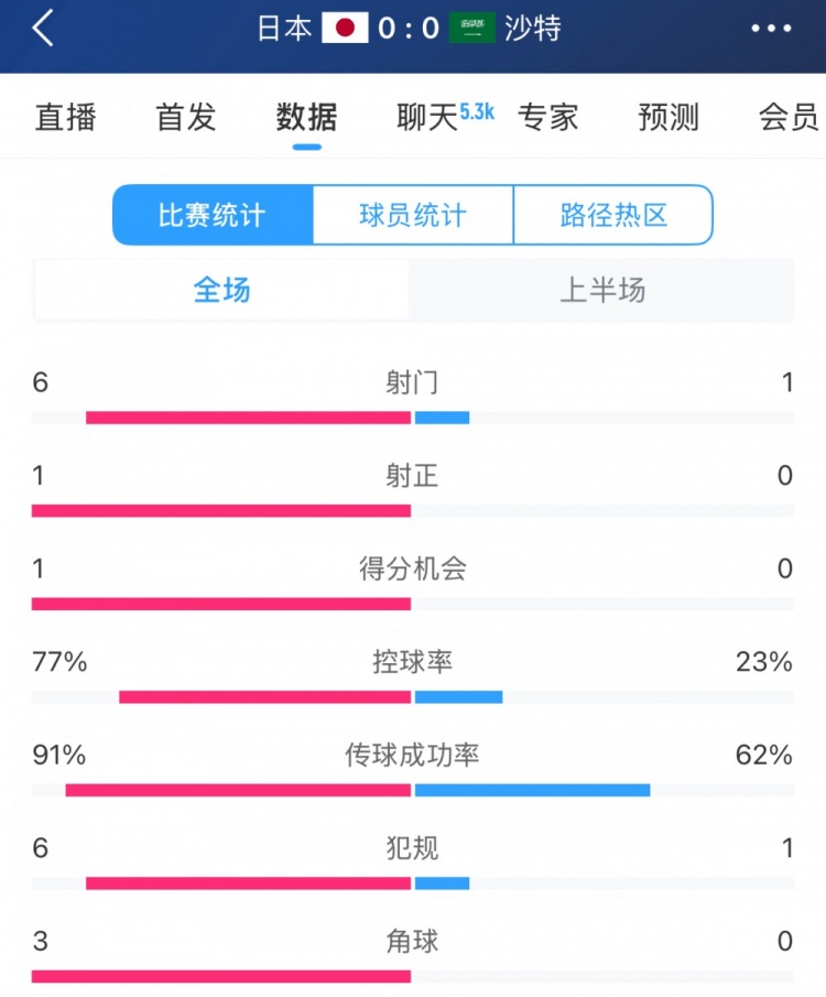 得勢不得分，日本vs沙特半場數(shù)據(jù)：射門數(shù)6-1，控球率77%-23%