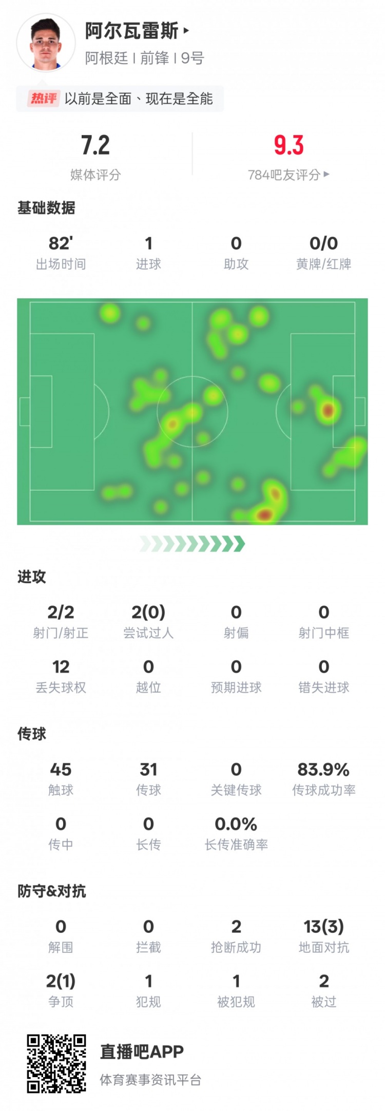 阿爾瓦雷斯本場數(shù)據(jù)：2射門2射正1進(jìn)球，評分7.2