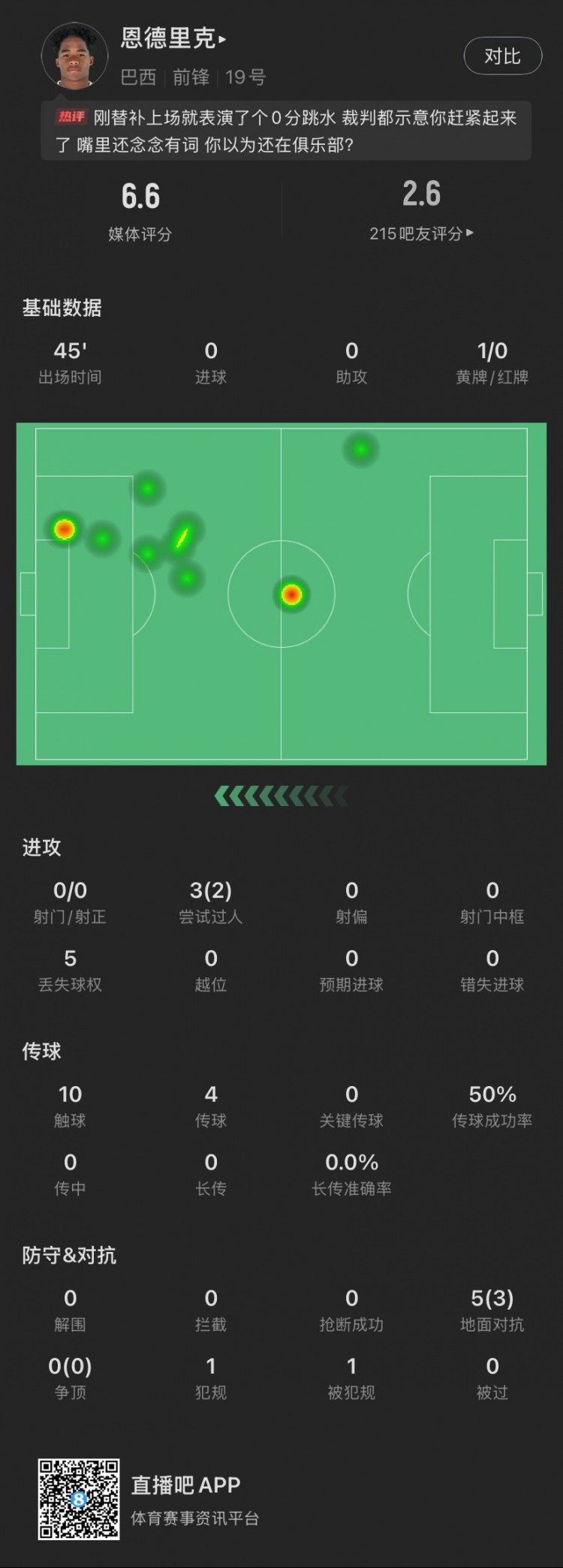 恩德里克替補(bǔ)數(shù)據(jù)：假摔染黃，僅觸球10次&0射門，2次成功過人