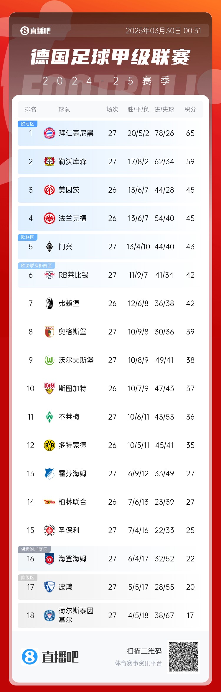 6分差距！拜仁藥廠剩余7輪對比：4對手相同，后者多踢倆保級(jí)隊(duì)