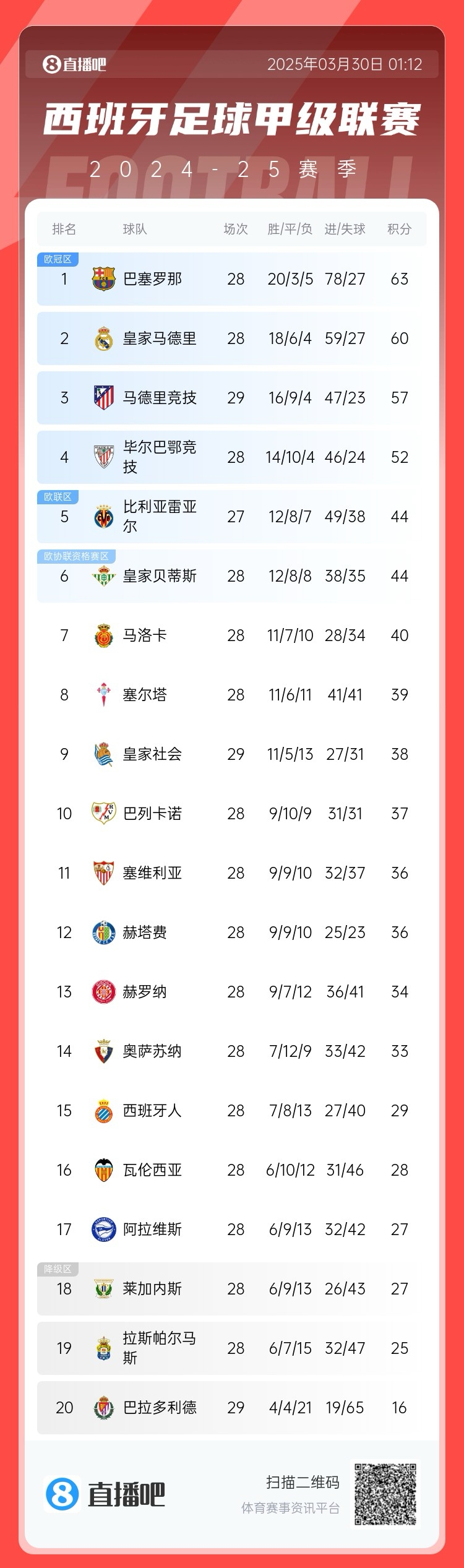 退出爭冠？西甲積分榜：馬競聯(lián)賽3場不勝，先賽落后巴薩6分
